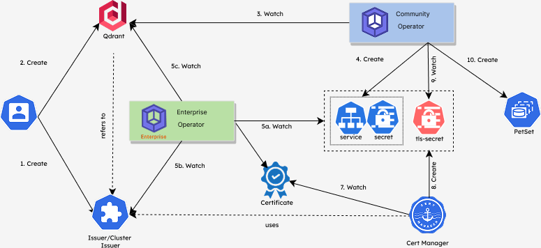 Reconfigure Qdrant TLS