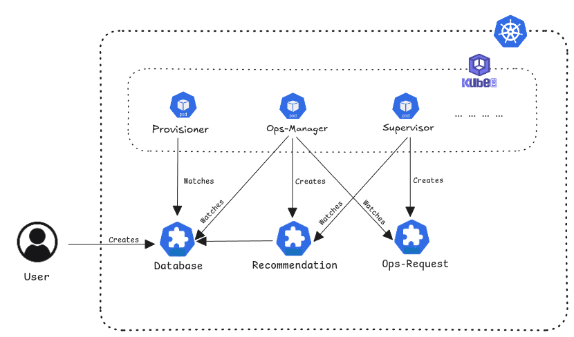 Recommendation Generation